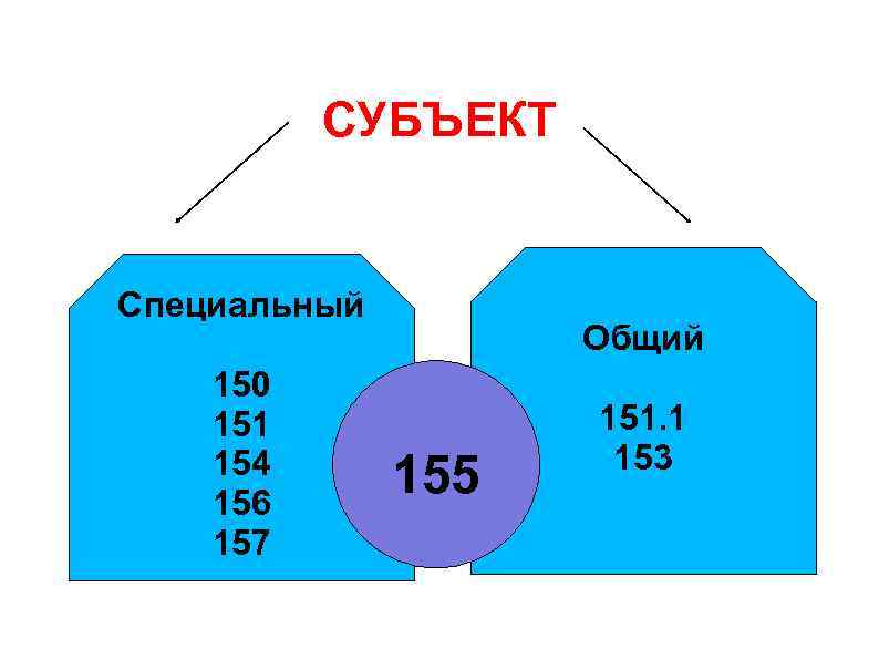 СУБЪЕКТ Специальный 150 151 154 156 157 Общий 155 151. 1 153 