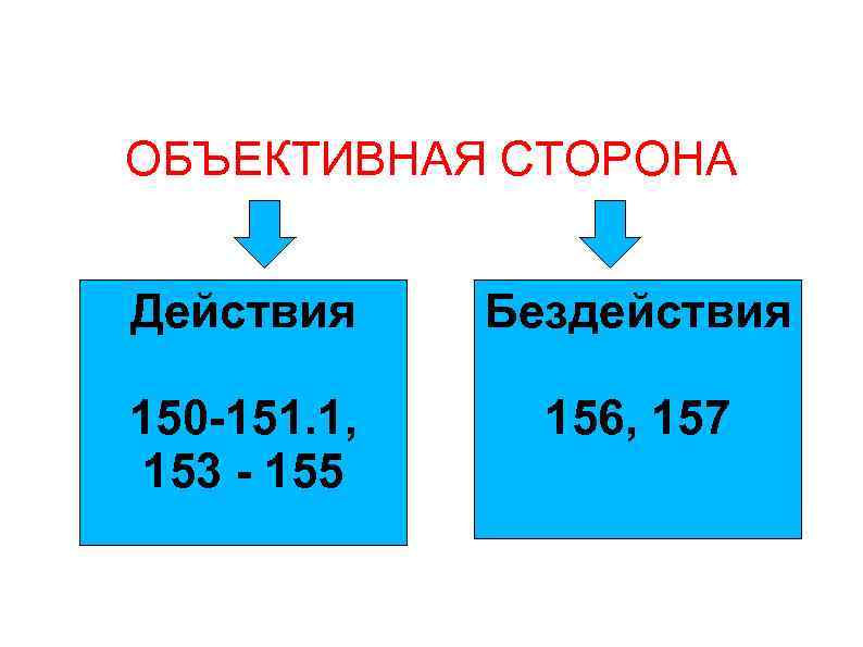 ОБЪЕКТИВНАЯ СТОРОНА Действия Бездействия 150 -151. 1, 153 - 155 156, 157 