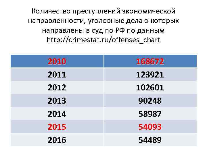 Количество преступлений экономической направленности, уголовные дела о которых направлены в суд по РФ по