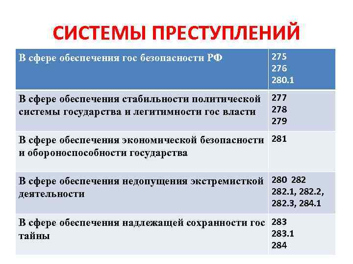 СИСТЕМЫ ПРЕСТУПЛЕНИЙ В сфере обеспечения гос безопасности РФ 275 276 280. 1 В сфере