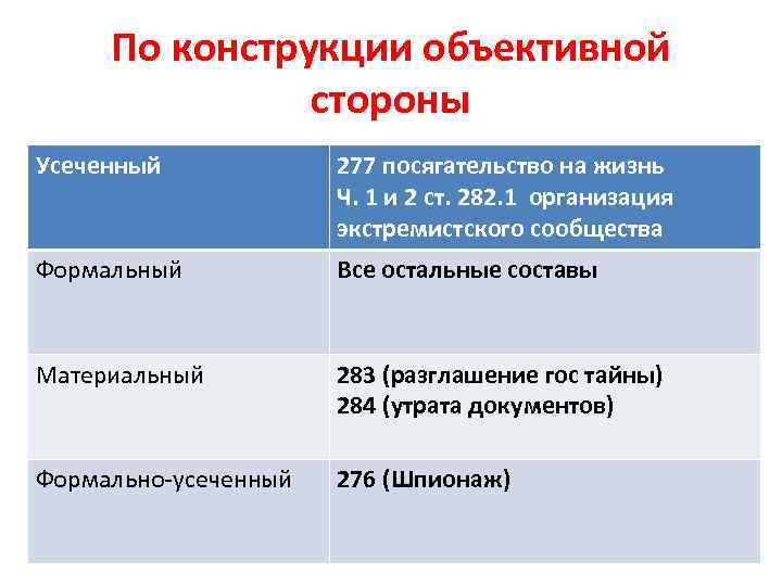 По конструкции объективной стороны Усеченный 277 посягательство на жизнь Ч. 1 и 2 ст.