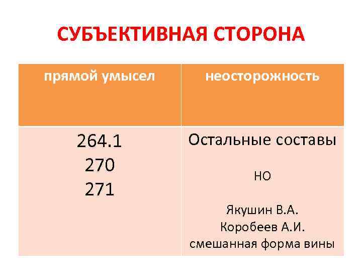 СУБЪЕКТИВНАЯ СТОРОНА прямой умысел неосторожность 264. 1 270 271 Остальные составы НО Якушин В.