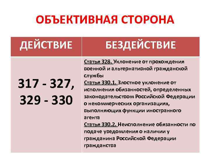 ОБЪЕКТИВНАЯ СТОРОНА ДЕЙСТВИЕ 317 - 327, 329 - 330 БЕЗДЕЙСТВИЕ Статья 328. Уклонение от