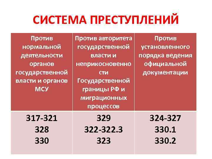 СИСТЕМА ПРЕСТУПЛЕНИЙ Против авторитета Против нормальной государственной установленного деятельности власти и порядка ведения органов