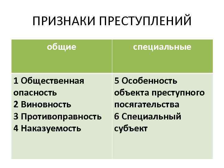 ПРИЗНАКИ ПРЕСТУПЛЕНИЙ общие 1 Общественная опасность 2 Виновность 3 Противоправность 4 Наказуемость специальные 5