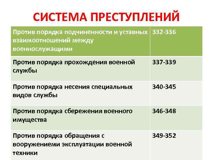 СИСТЕМА ПРЕСТУПЛЕНИЙ Против порядка подчиненности и уставных 332 -336 взаимоотношений между военнослужащими Против порядка