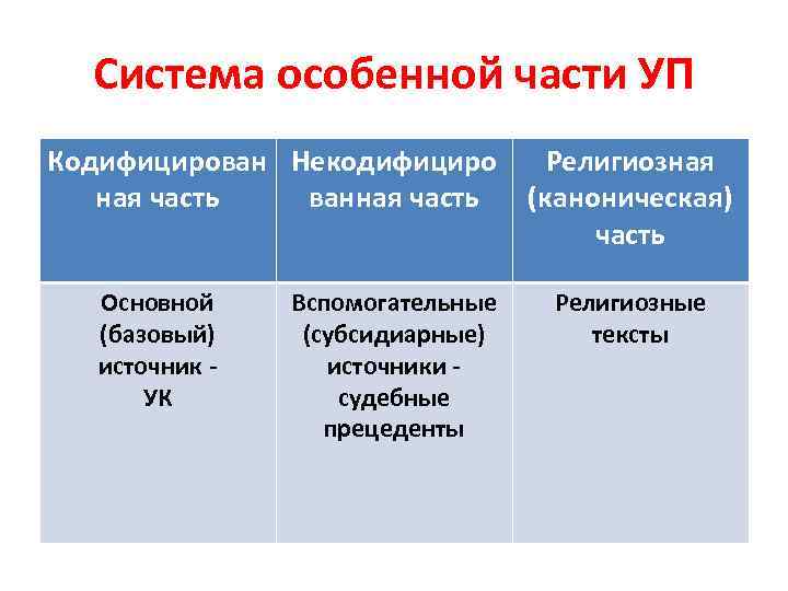 Система особенной части УП Кодифицирован Некодифициро ная часть ванная часть Основной (базовый) источник УК