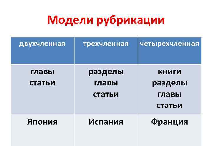 Модели рубрикации двухчленная трехчленная четырехчленная главы статьи разделы главы статьи книги разделы главы статьи