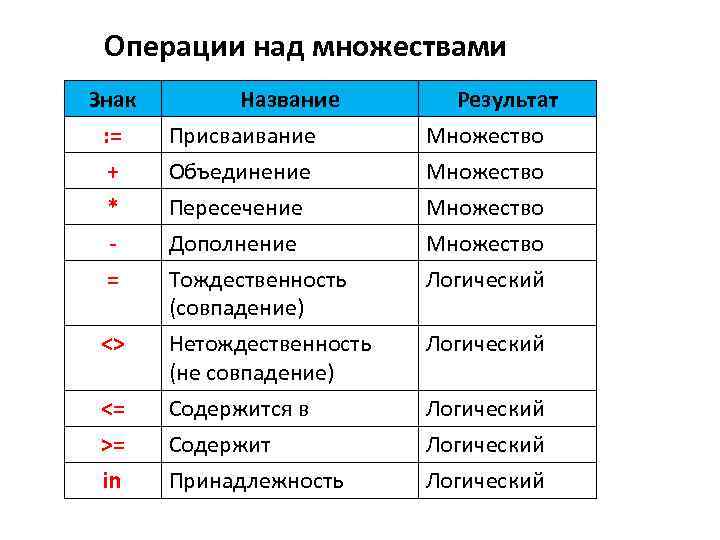 Операции над множествами Знак Название Результат : = Присваивание Множество + Объединение Множество *