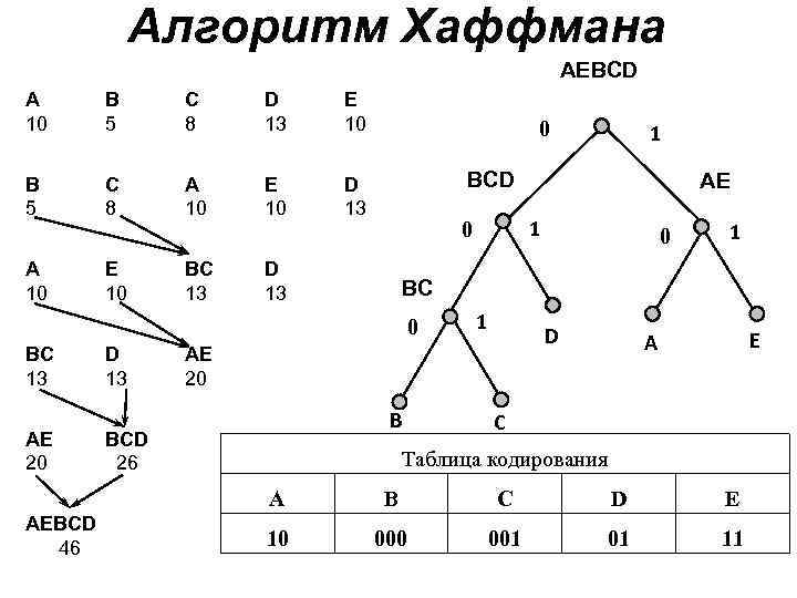 Алгоритм Хаффмана AEBCD A 10 B 5 C 8 D 13 E 10 B