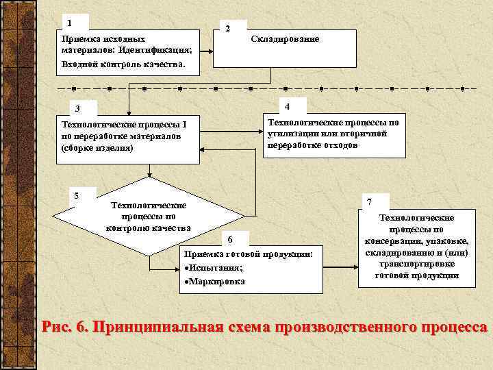 Проведение технического контроля