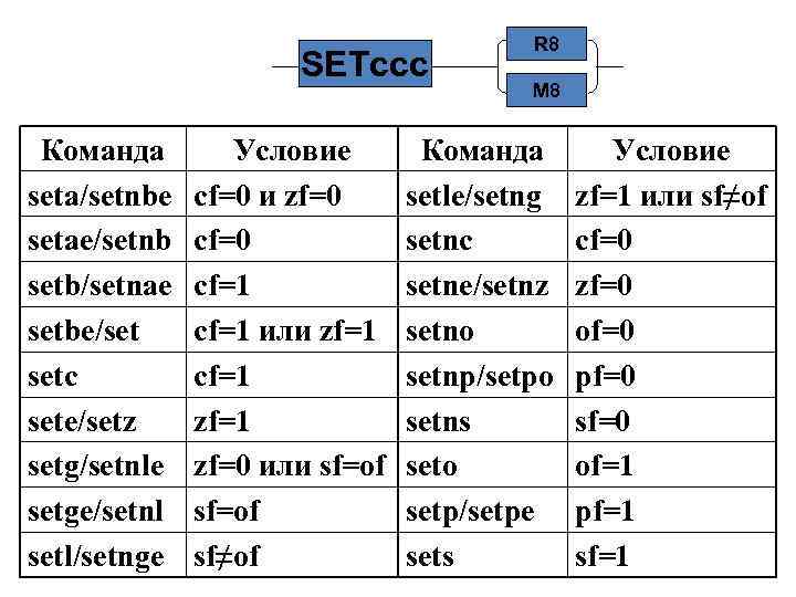 SETccc Команда seta/setnbe setae/setnb setb/setnae setbe/set setc sete/setz setg/setnle setge/setnl setl/setnge Условие cf=0 и