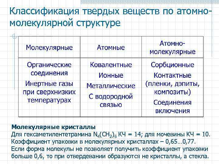 Классификация твердых веществ по атомномолекулярной структуре Молекулярные кристаллы Для гексаметилентетрамина N 4(CH 2)6 КЧ