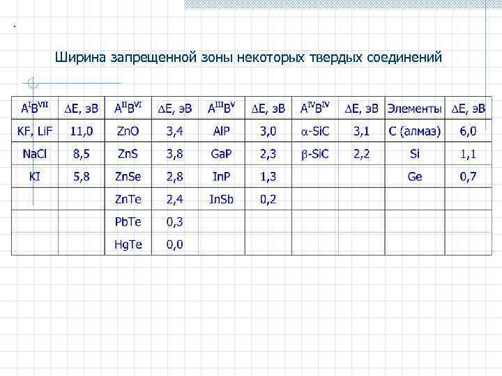 . Ширина запрещенной зоны некоторых твердых соединений 