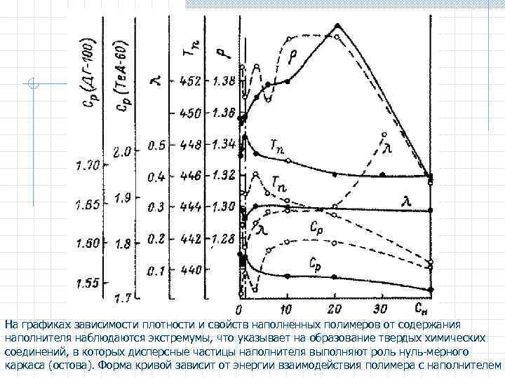 На графиках зависимости плотности и свойств наполненных полимеров от содержания наполнителя наблюдаются экстремумы, что