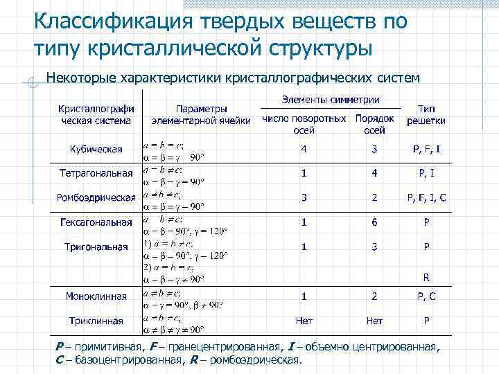 Параметры вещества. Классификация твердых веществ. Классификация твердых веществ таблица. Классификация твердых веществ характеристика. «Классификация твердых веществ по строению и свойствам»:.