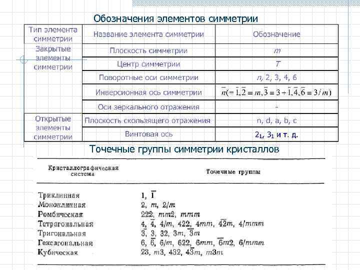 Обозначения элементов симметрии Точечные группы симметрии кристаллов 