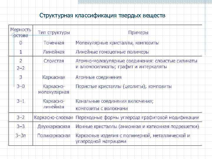 Структурная классификация твердых веществ 