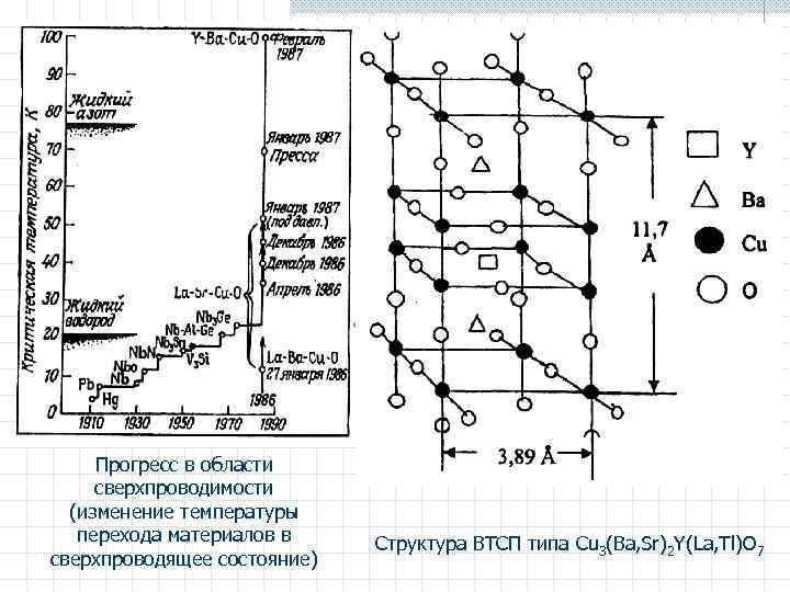 Прогресс в области сверхпроводимости (изменение температуры перехода материалов в сверхпроводящее состояние) Структура ВТСП типа