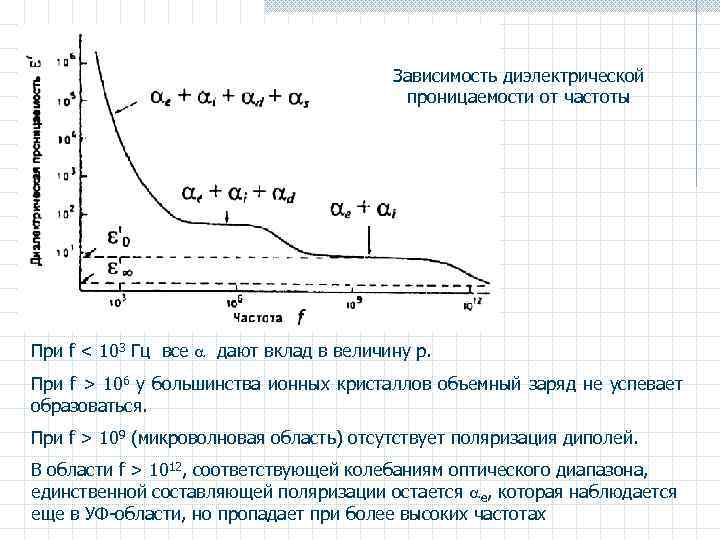 Зависимость диэлектрической проницаемости от частоты При f < 103 Гц все дают вклад в