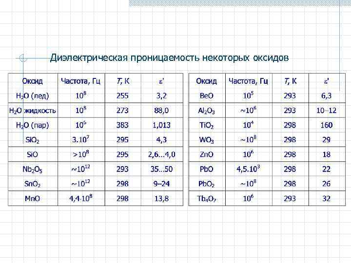 Диэлектрическая проницаемость некоторых оксидов 