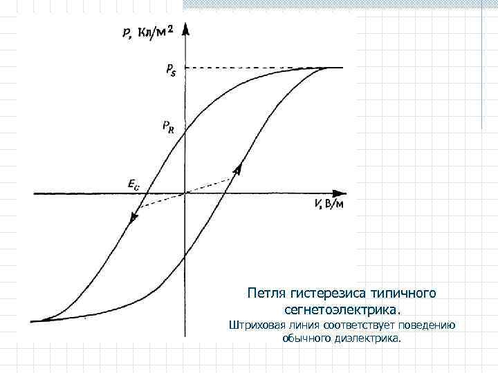 Петля гистерезиса типичного сегнетоэлектрика. Штриховая линия соответствует поведению обычного диэлектрика. 