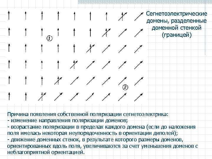 Сегнетоэлектрические домены, разделенные доменной стенкой (границей) Причина появления собственной поляризации сегнетоэлектрика: - изменение направления