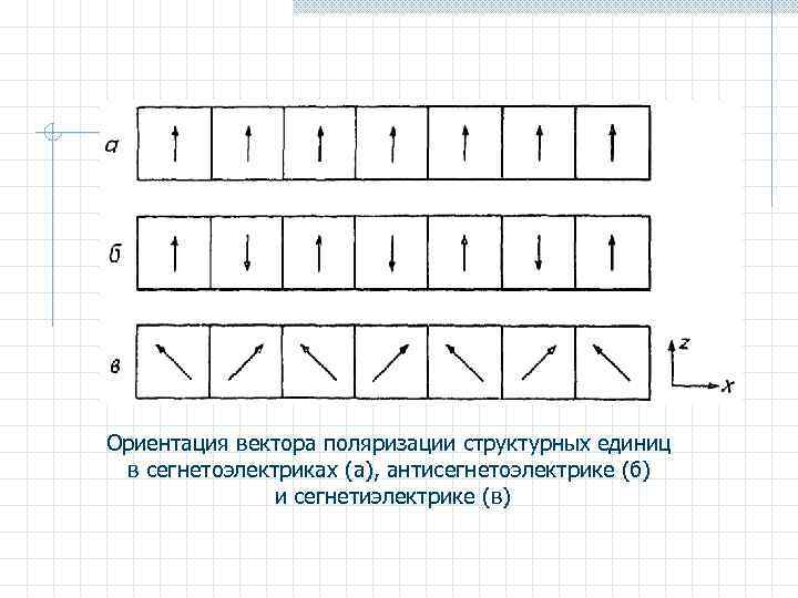 Ориентация вектора поляризации структурных единиц в сегнетоэлектриках (а), антисегнетоэлектрике (б) и сегнетиэлектрике (в) 