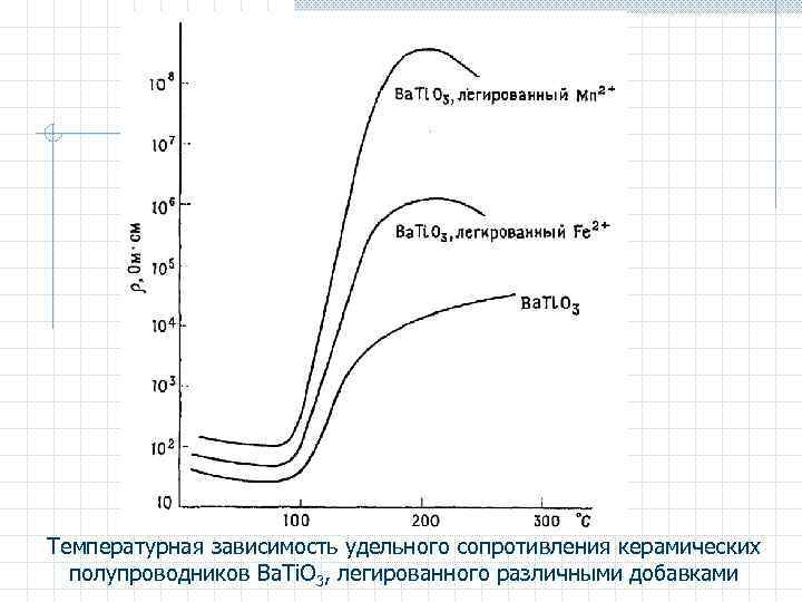 Температурная зависимость удельного сопротивления керамических полупроводников Ba. Ti. O 3, легированного различными добавками 