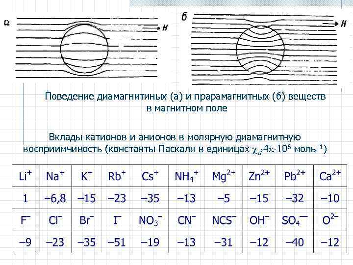 Поведение диамагнитиных (а) и прарамагнитных (б) веществ в магнитном поле Вклады катионов и анионов