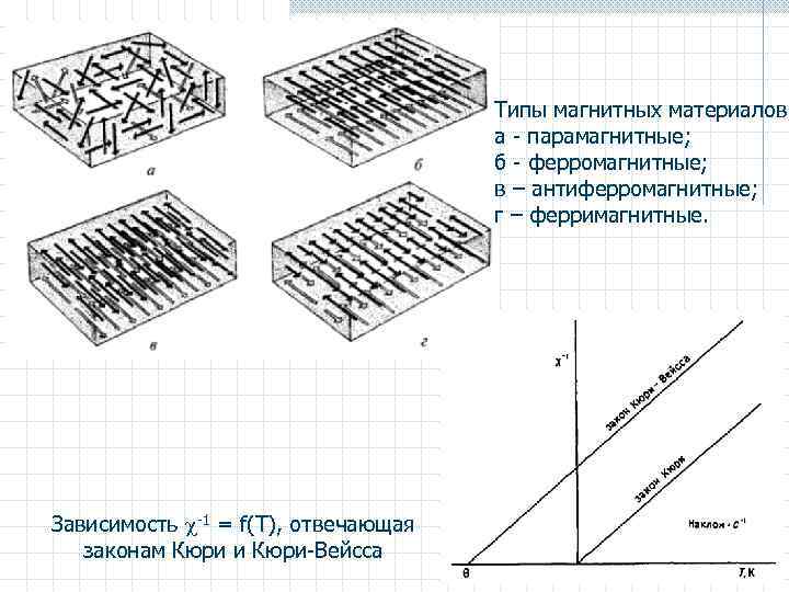 Типы магнитных материалов а - парамагнитные; б - ферромагнитные; в – антиферромагнитные; г –