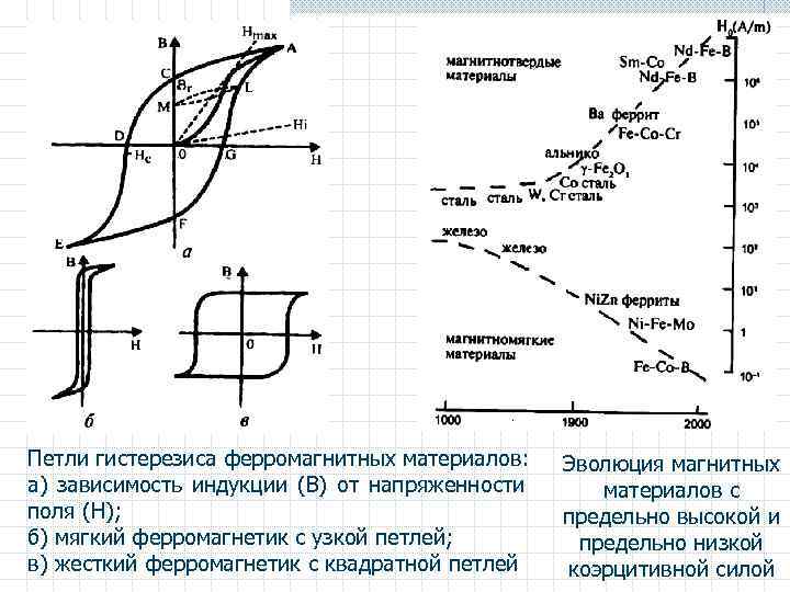 Петли гистерезиса ферромагнитных материалов: а) зависимость индукции (В) от напряженности поля (Н); б) мягкий