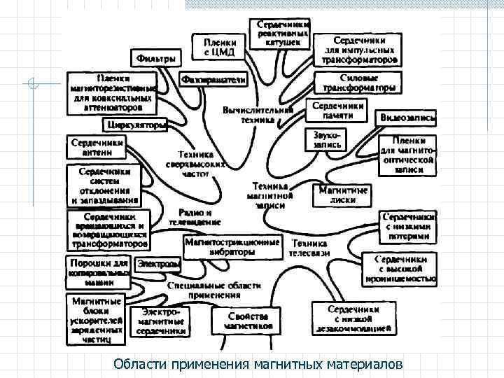 Области применения магнитных материалов 