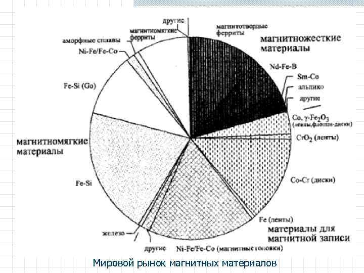 Мировой рынок магнитных материалов 