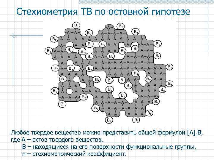 Стехиометрия ТВ по остовной гипотезе Любое твердое вещество можно представить общей формулой [A]n. B,