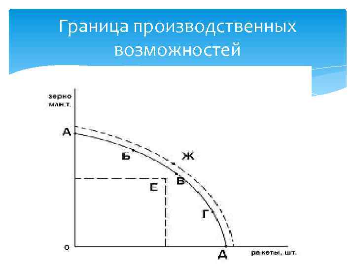 На рисунке изображена кривая производственных возможностей производства товаров x и y