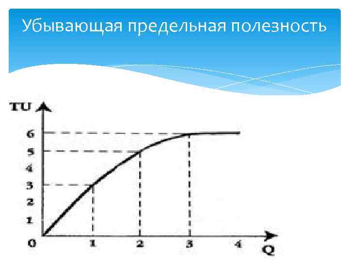 Убывающая предельная полезность 