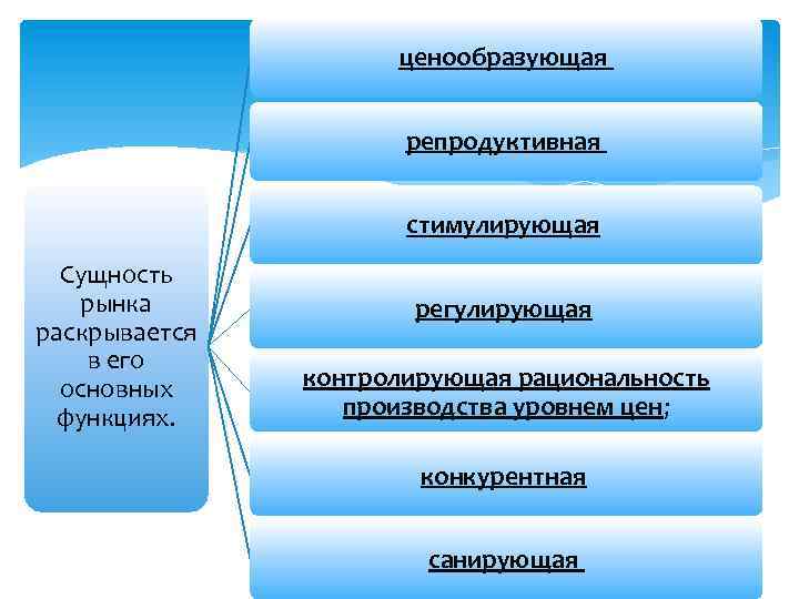 ценообразующая репродуктивная стимулирующая Сущность рынка раскрывается в его основных функциях. регулирующая контролирующая рациональность производства