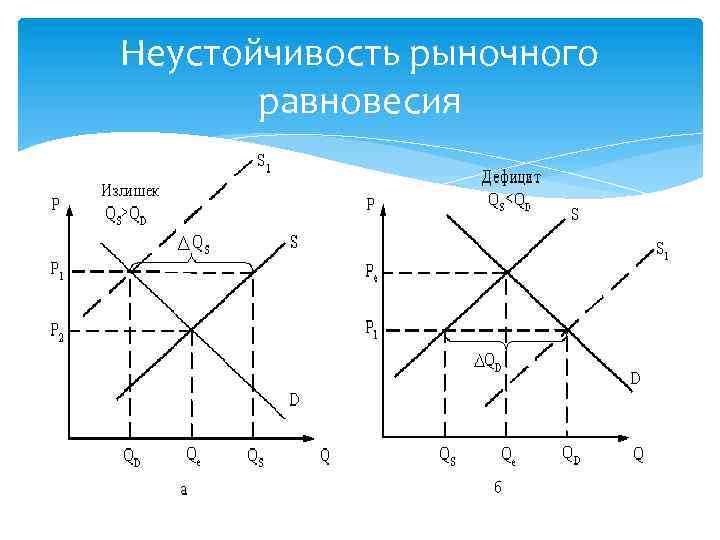 Неустойчивость рыночного равновесия 