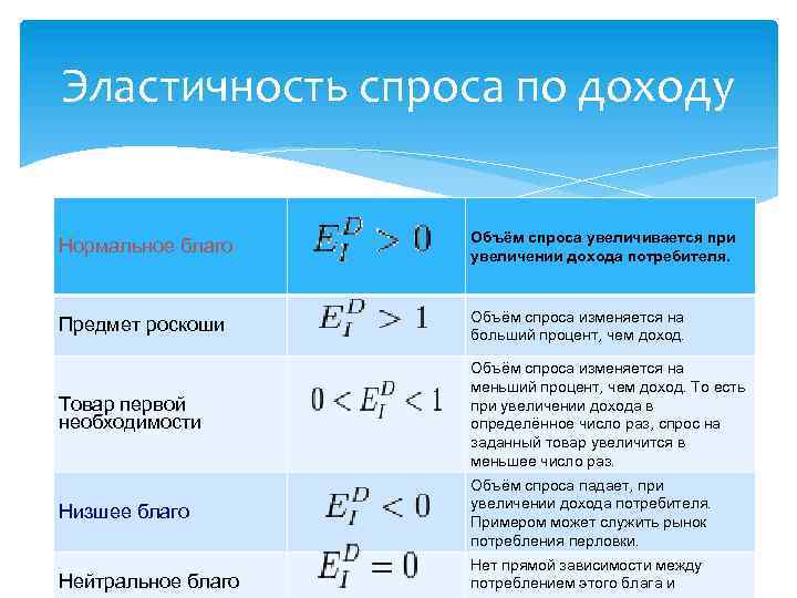 Коэффициент эластичности спроса по цене имеет