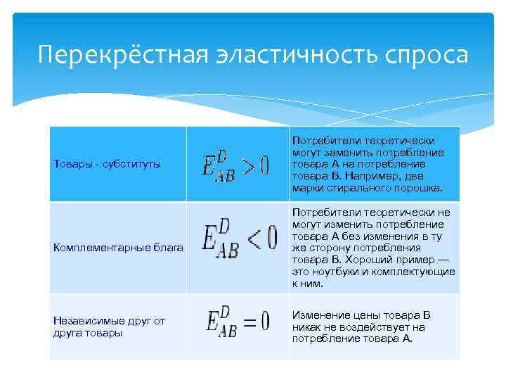 Эластичность спроса на товар