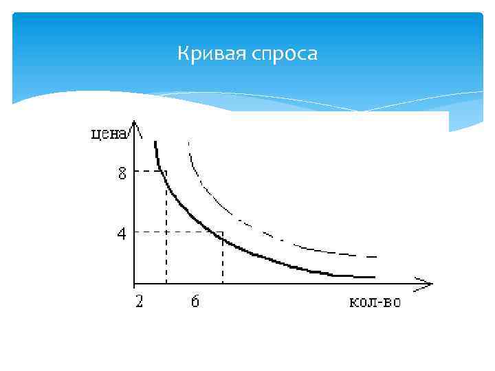 Виды кривых спроса. Кривая спроса на молоко. Маршаллианский спрос. Хиксианский спрос. Маршаллианская кривая спроса.