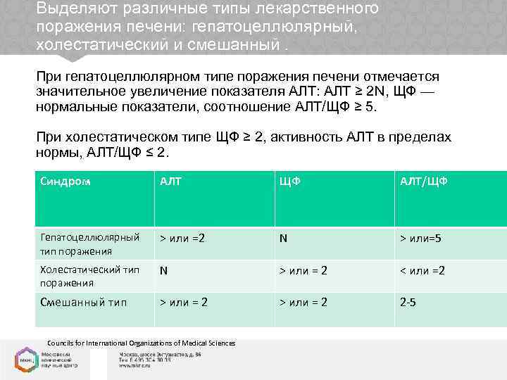 Выделяют различные типы лекарственного поражения печени: гепатоцеллюлярный, холестатический и смешанный. При гепатоцеллюлярном типе поражения
