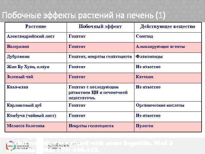 Побочные эффекты растений на печень (1) Растение Побочный эффект Действующее вещество Александрийский лист Гепатит