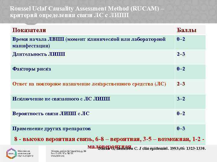 Roussel Uclaf Causality Assessment Method (RUCAM) – критерий определения связи ЛС с ЛИПП Показатели