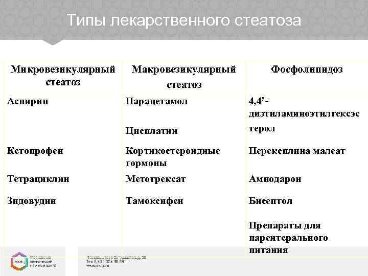Типы лекарственного стеатоза Микровезикулярный стеатоз Аспирин Макровезикулярный стеатоз Парацетамол Цисплатин Фосфолипидоз 4, 4’диэтиламиноэтилгексэс терол