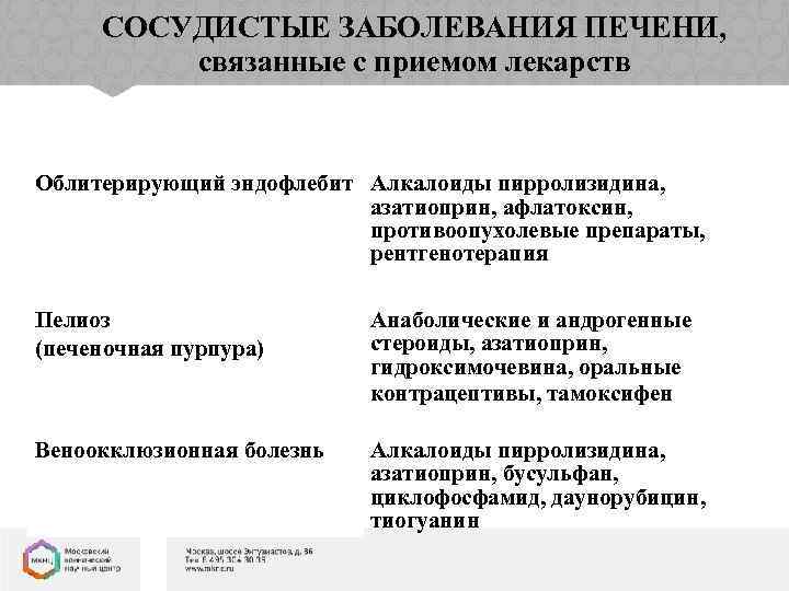 СОСУДИСТЫЕ ЗАБОЛЕВАНИЯ ПЕЧЕНИ, связанные с приемом лекарств Облитерирующий эндофлебит Алкалоиды пирролизидина, азатиоприн, афлатоксин, противоопухолевые