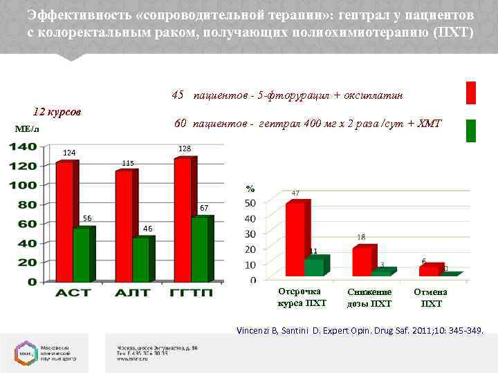 Эффективность «сопроводительной терапии» : гептрал у пациентов с колоректальным раком, получающих полиохимиотерапию (ПХТ) 45
