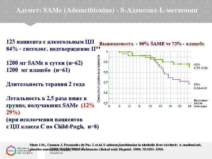 Адемет: SAMe (Ademethionine) - S-Аденозил-L-метионин 123 пациента с алкогольным ЦП Выживаемость - 90% SAME