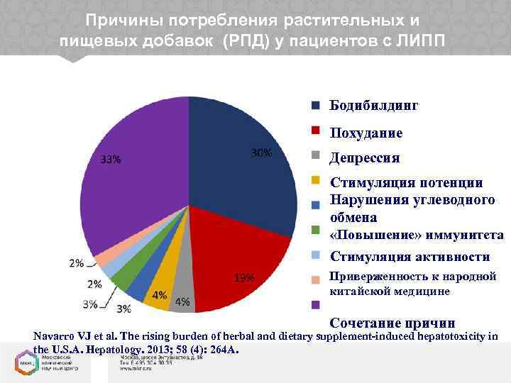 Причины потребления растительных и пищевых добавок (РПД) у пациентов с ЛИПП Бодибилдинг Похудание Депрессия